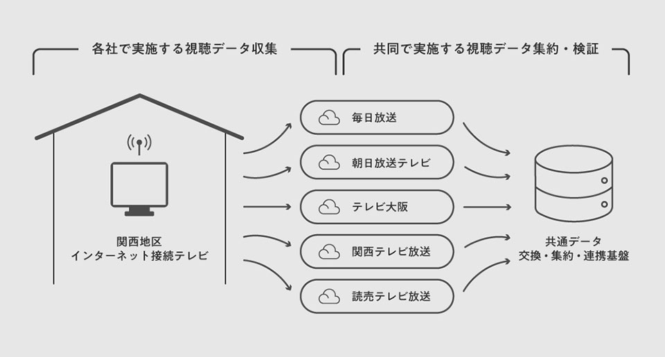 実証実験で取り扱う視聴データ