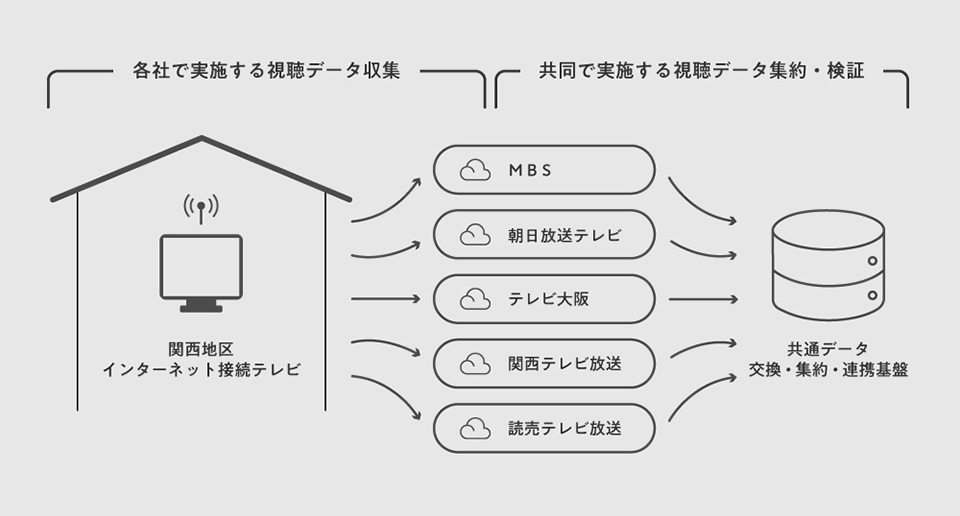 実証実験で取り扱う視聴データ