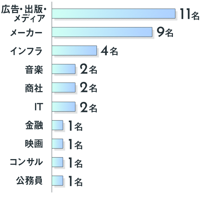 Q2：グラフ2